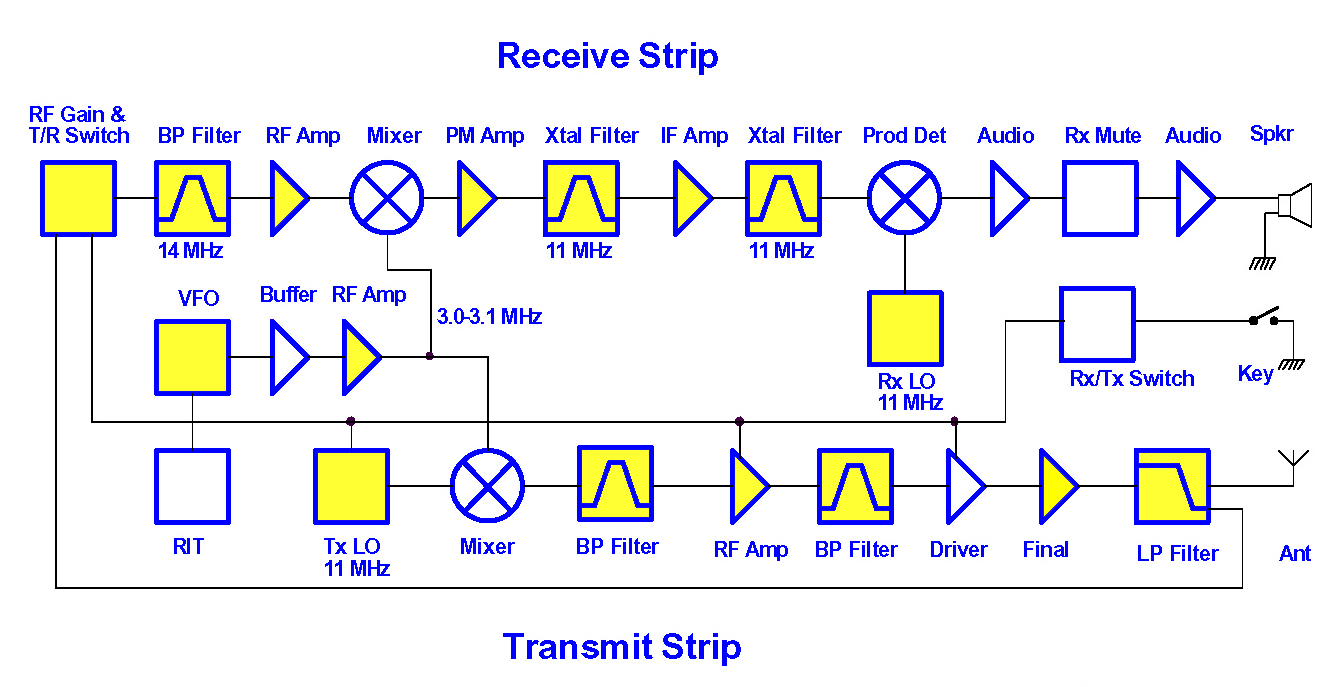2N2/20 Block Diagram